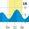 Sunset Beach Point tide chart for Sunday, October 16, 2022