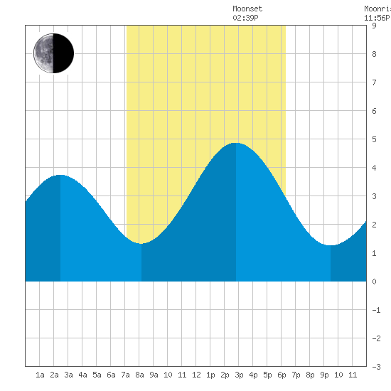 Sunset Beach Point tide chart for Monday, October 17, 2022