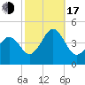 Sunset Beach Point tide chart for Monday, October 17, 2022