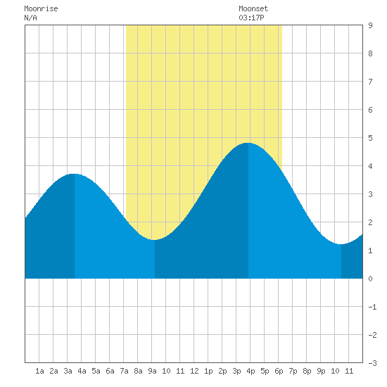 Sunset Beach Point tide chart for Tuesday, October 18, 2022