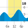 Sunset Beach Point tide chart for Tuesday, October 18, 2022
