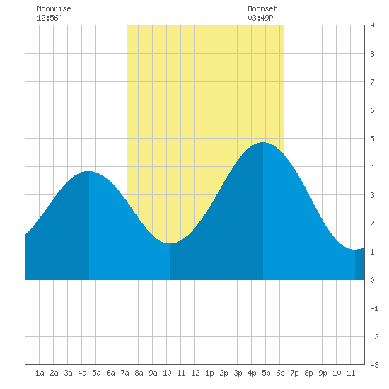 Sunset Beach Point tide chart for Wednesday, October 19, 2022