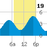 Sunset Beach Point tide chart for Wednesday, October 19, 2022