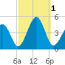 Sunset Beach Point tide chart for Saturday, October 1, 2022