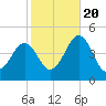 Sunset Beach Point tide chart for Thursday, October 20, 2022