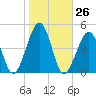 Sunset Beach Point tide chart for Wednesday, October 26, 2022