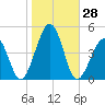 Sunset Beach Point tide chart for Friday, October 28, 2022