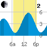 Sunset Beach Point tide chart for Sunday, October 2, 2022