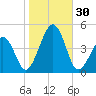 Sunset Beach Point tide chart for Sunday, October 30, 2022