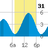 Sunset Beach Point tide chart for Monday, October 31, 2022