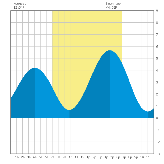 Sunset Beach Point tide chart for Tuesday, October 4, 2022