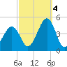 Sunset Beach Point tide chart for Tuesday, October 4, 2022