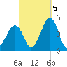 Sunset Beach Point tide chart for Wednesday, October 5, 2022