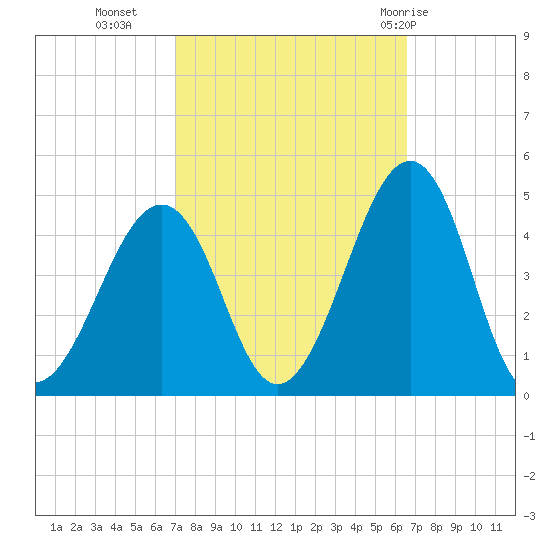 Sunset Beach Point tide chart for Thursday, October 6, 2022