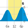 Sunset Beach Point tide chart for Thursday, October 6, 2022