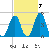 Sunset Beach Point tide chart for Friday, October 7, 2022