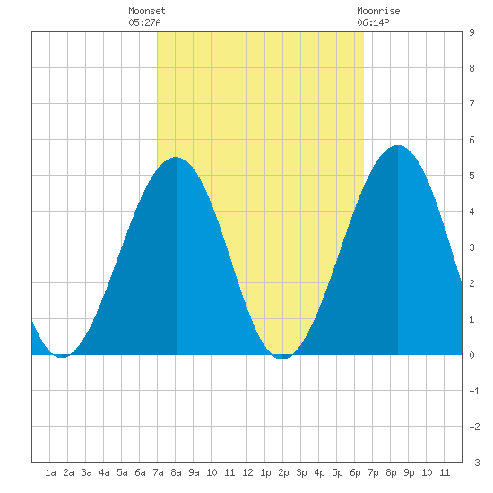 Sunset Beach Point tide chart for Saturday, October 8, 2022
