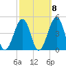 Sunset Beach Point tide chart for Saturday, October 8, 2022
