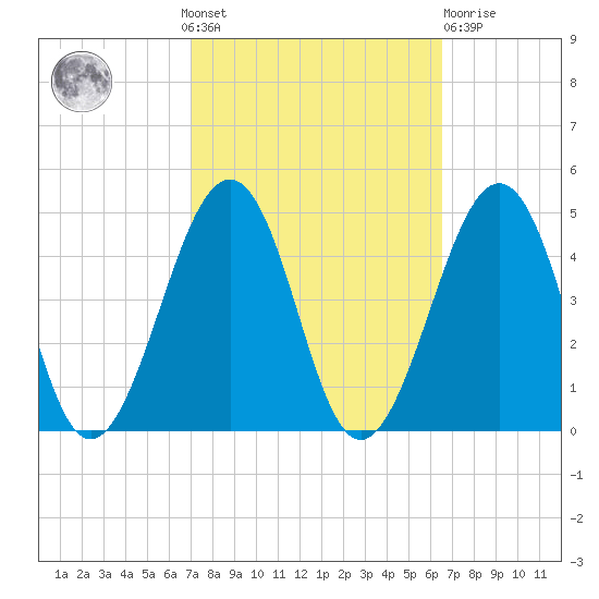 Sunset Beach Point tide chart for Sunday, October 9, 2022