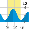 Sunset Beach Point tide chart for Saturday, November 12, 2022