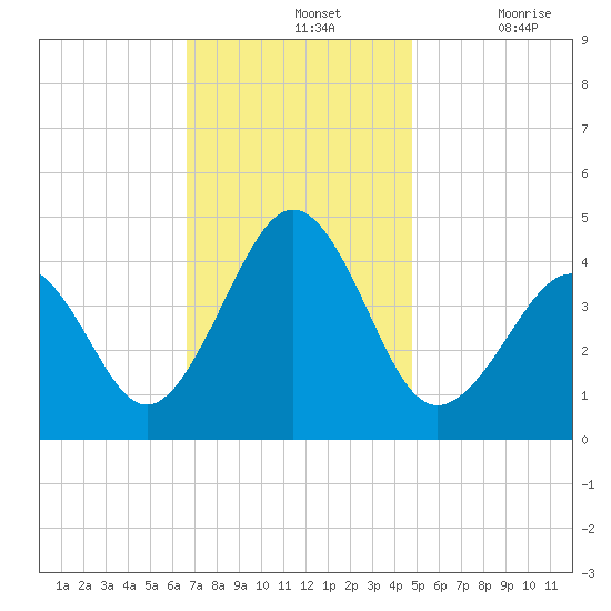 Sunset Beach Point tide chart for Sunday, November 13, 2022