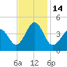 Sunset Beach Point tide chart for Monday, November 14, 2022