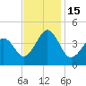 Sunset Beach Point tide chart for Tuesday, November 15, 2022