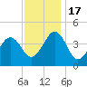 Sunset Beach Point tide chart for Thursday, November 17, 2022