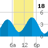 Sunset Beach Point tide chart for Friday, November 18, 2022