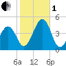 Sunset Beach Point tide chart for Tuesday, November 1, 2022