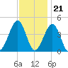 Sunset Beach Point tide chart for Monday, November 21, 2022