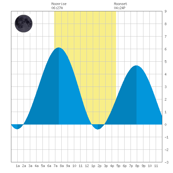 Sunset Beach Point tide chart for Wednesday, November 23, 2022