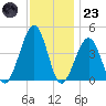 Sunset Beach Point tide chart for Wednesday, November 23, 2022
