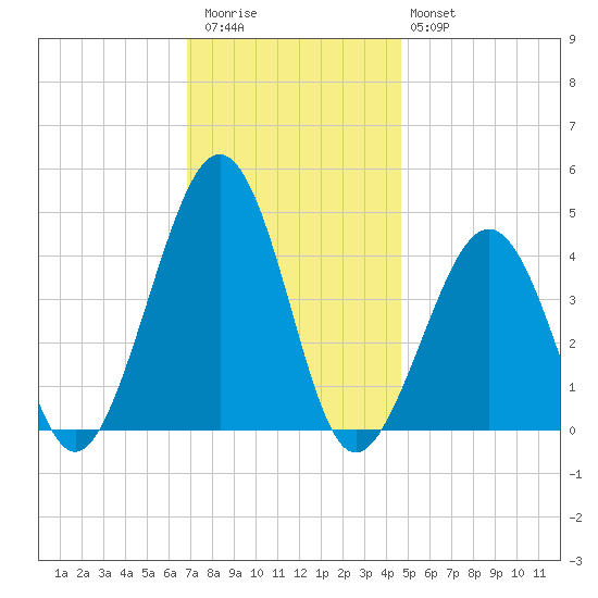 Sunset Beach Point tide chart for Thursday, November 24, 2022