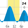 Sunset Beach Point tide chart for Thursday, November 24, 2022