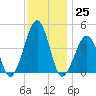 Sunset Beach Point tide chart for Friday, November 25, 2022