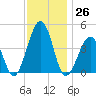 Sunset Beach Point tide chart for Saturday, November 26, 2022