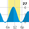 Sunset Beach Point tide chart for Sunday, November 27, 2022