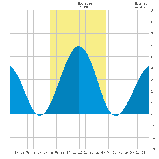 Sunset Beach Point tide chart for Monday, November 28, 2022