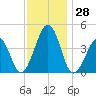 Sunset Beach Point tide chart for Monday, November 28, 2022