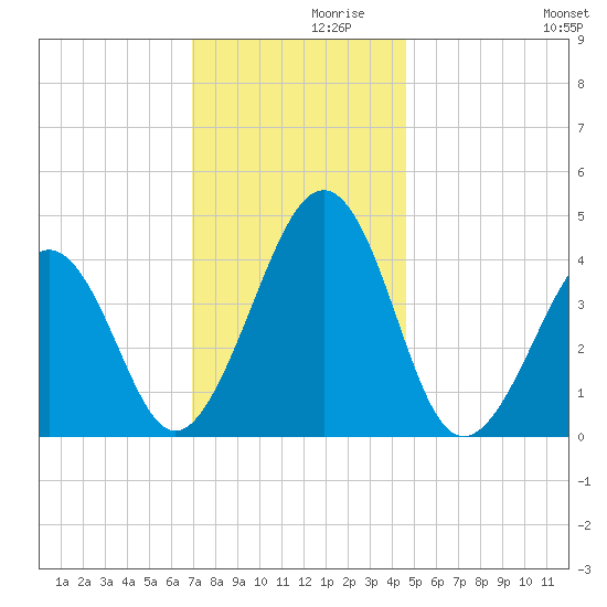 Sunset Beach Point tide chart for Tuesday, November 29, 2022