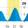 Sunset Beach Point tide chart for Tuesday, November 29, 2022