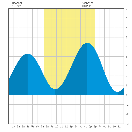 Sunset Beach Point tide chart for Wednesday, November 2, 2022