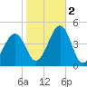 Sunset Beach Point tide chart for Wednesday, November 2, 2022