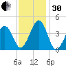 Sunset Beach Point tide chart for Wednesday, November 30, 2022