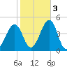 Sunset Beach Point tide chart for Thursday, November 3, 2022