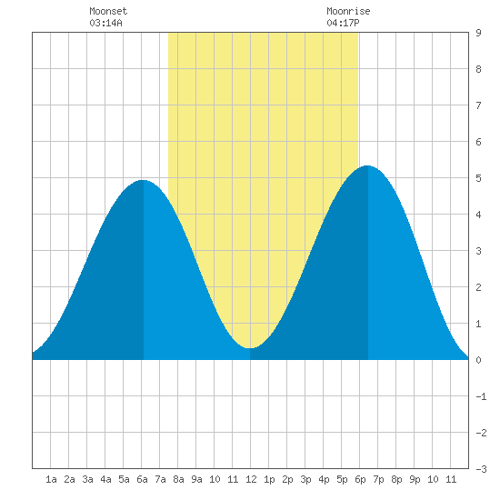Sunset Beach Point tide chart for Friday, November 4, 2022