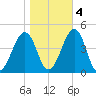 Sunset Beach Point tide chart for Friday, November 4, 2022