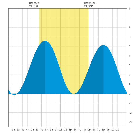 Sunset Beach Point tide chart for Sunday, November 6, 2022