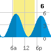 Sunset Beach Point tide chart for Sunday, November 6, 2022